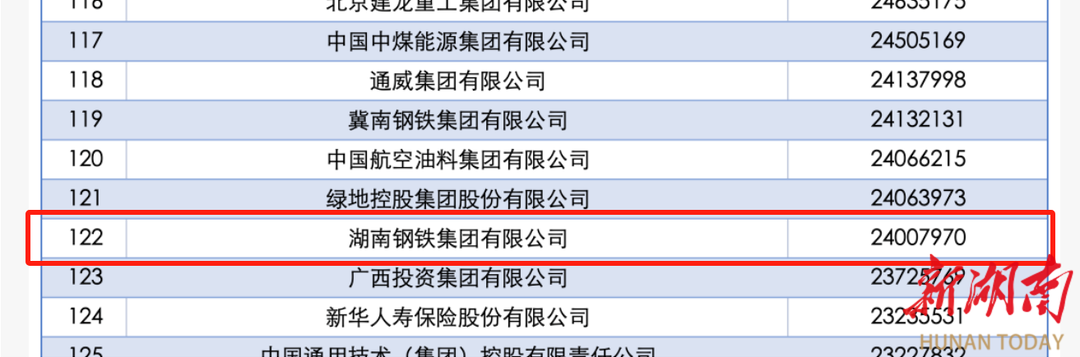6家湖南企业上榜2025中国企业500强