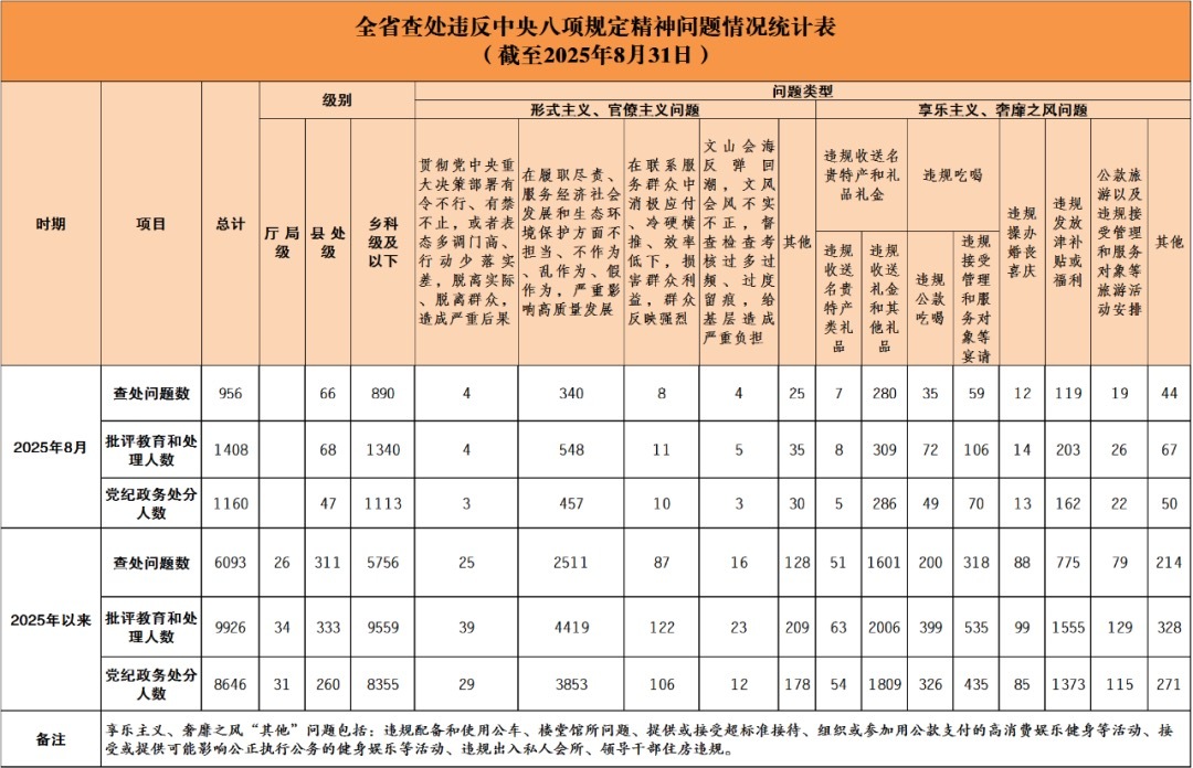 68名县处级干部被查处……湖南通报8月查处违反中央八项规定精神问题情况