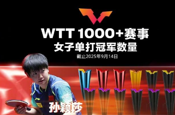 WTT1000+冠军榜更新 孙颖莎、王楚钦均居榜首