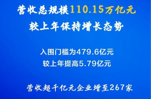 中国企业500强揭晓！营收超千亿元企业达267家