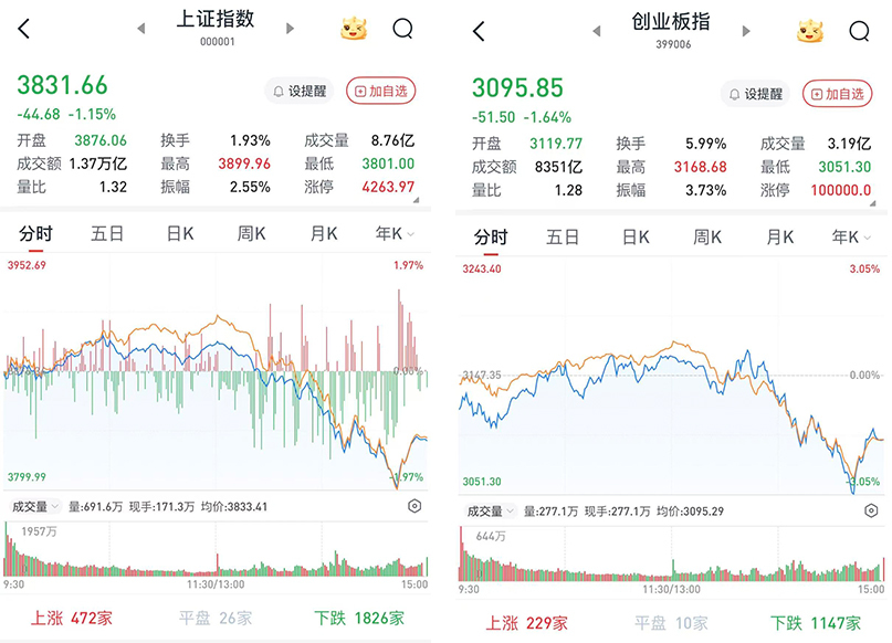 A股午后直线下挫，三大股指跌超1%：两市成交3.1万亿元，大金融全天走弱