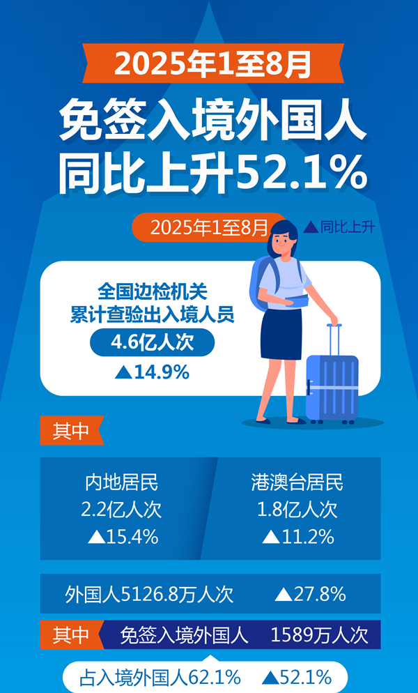 1至8月免签入境外国人同比上升52.1%