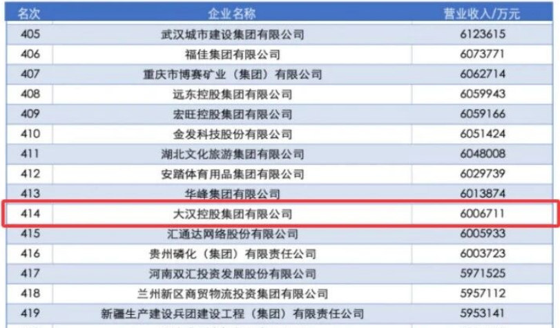 连登双榜！大汉集团连续14年入围“中国企业500强”，连续16年稳居“中国服务业企业500强”