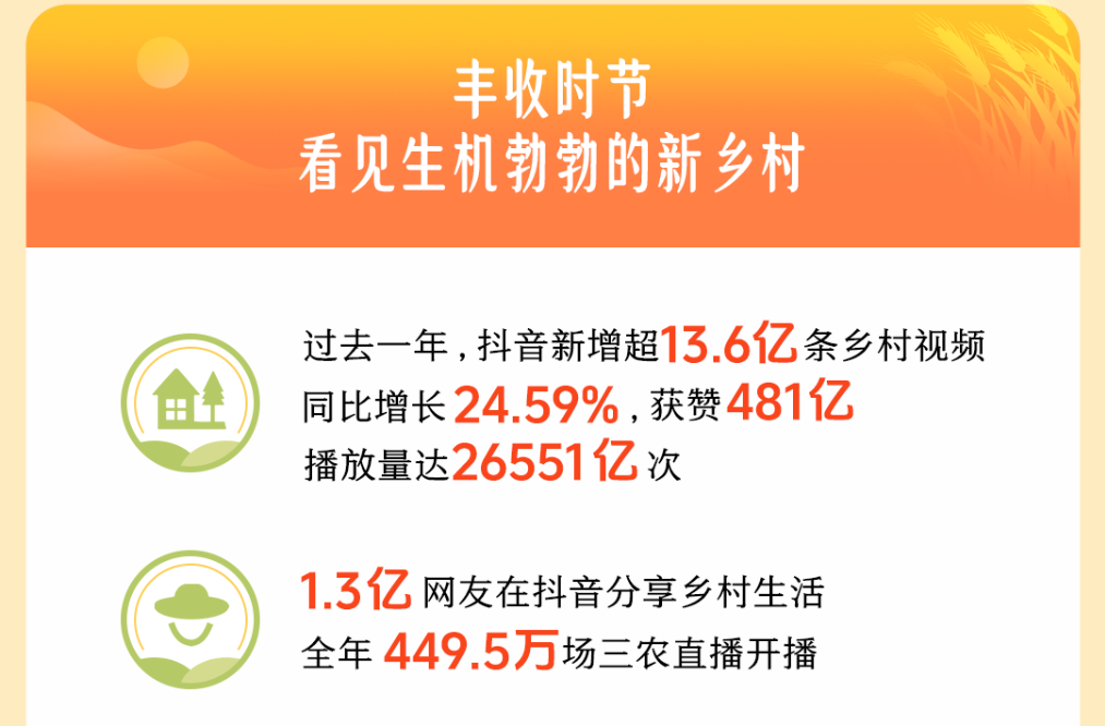 字节跳动发布2025助农数据报告：过去一年，抖音新增2143万条农技视频