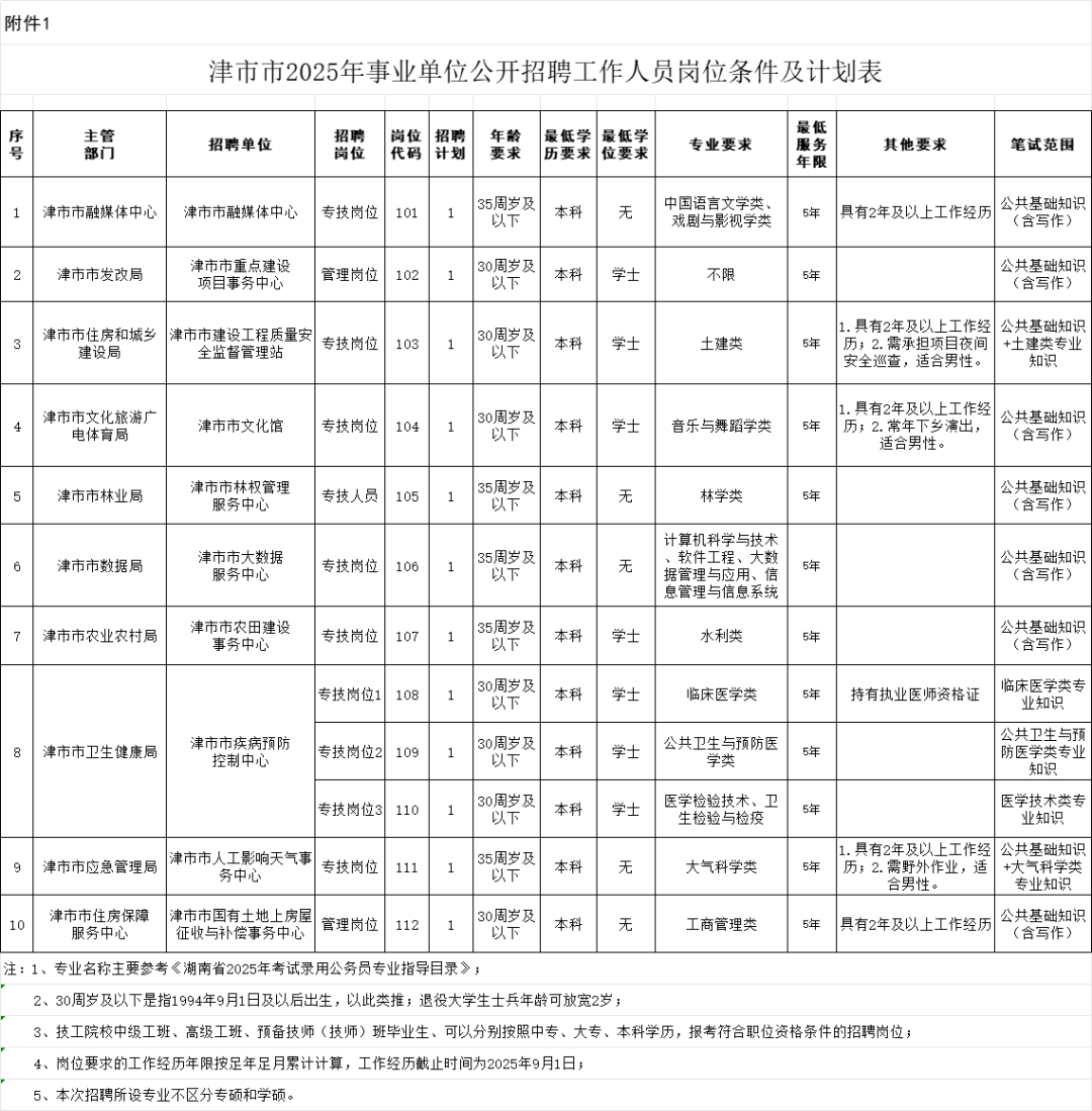 19人！津市事业单位公开招聘