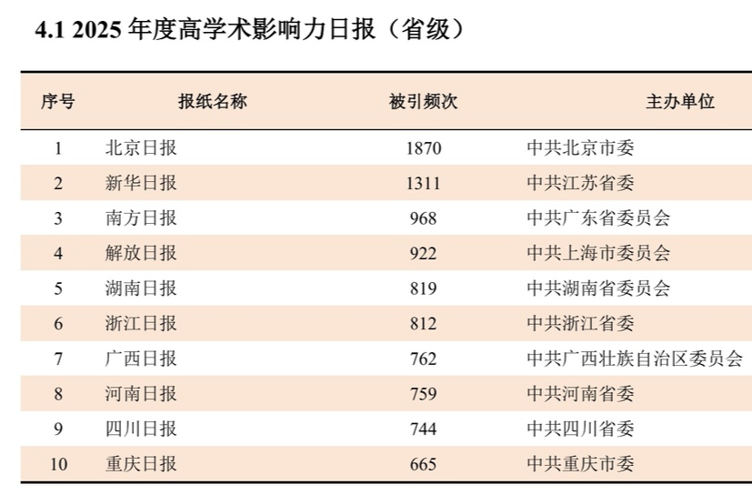 《湖南日报》入选“2025年度高学术影响力中国报纸”和“2025年度高学术影响力日报（省级）”