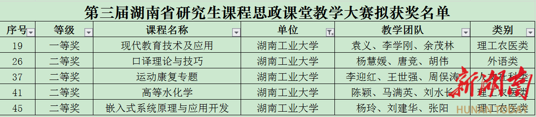 湖南工业大学教师在第三届湖南省研究生课程思政课堂教学大赛中再创佳绩