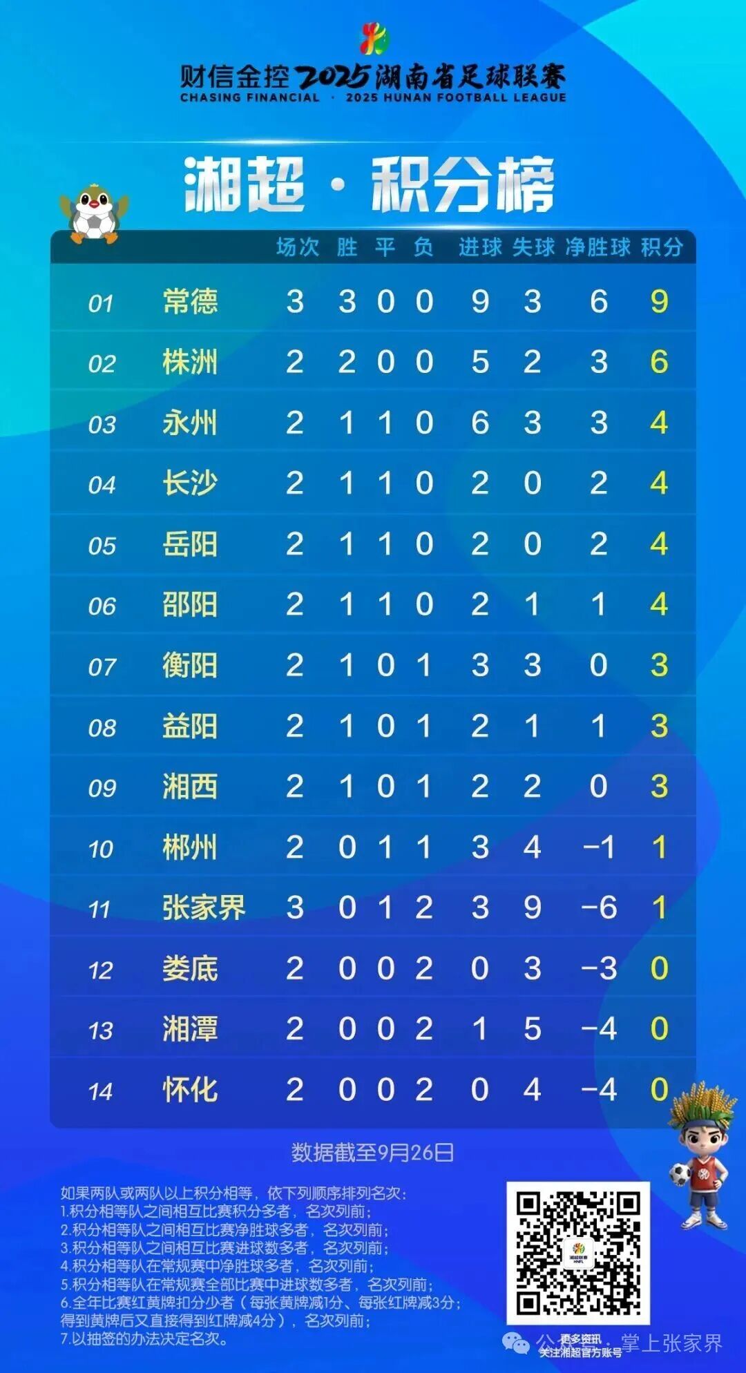 湘超积分榜更新，常德榜一