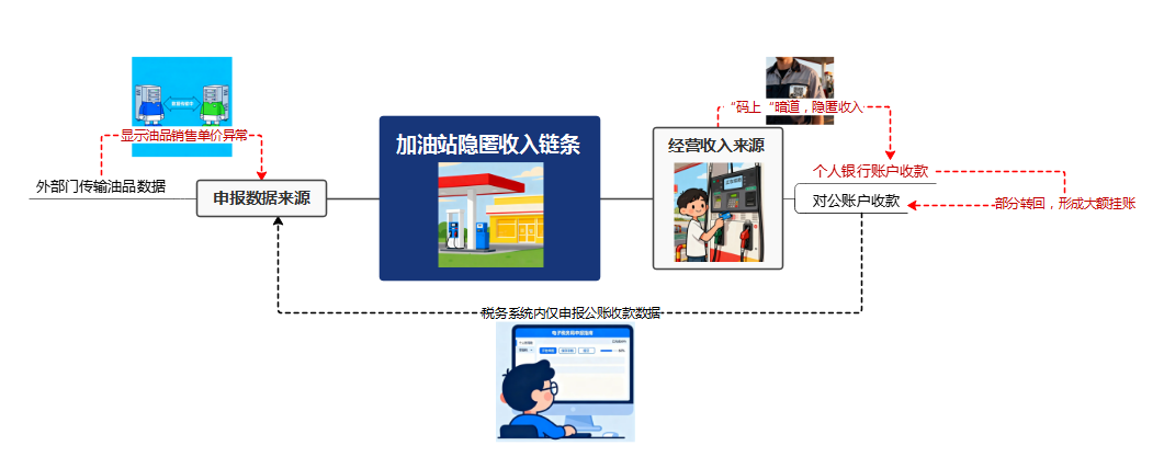 油款收入“耍花招”背后的“神操作”——揭开湖南省陈攀好能源有限责任公司隐匿收入偷税面纱
