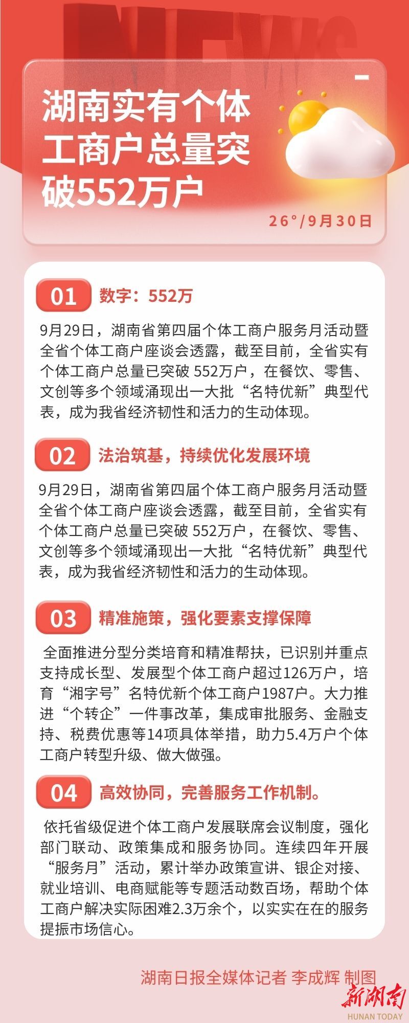 湖南实有个体工商户总量突破556万户	