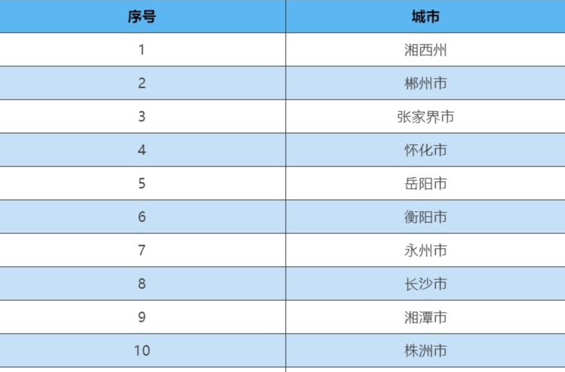 湖南空气质量最新排名出炉，哪里最好？