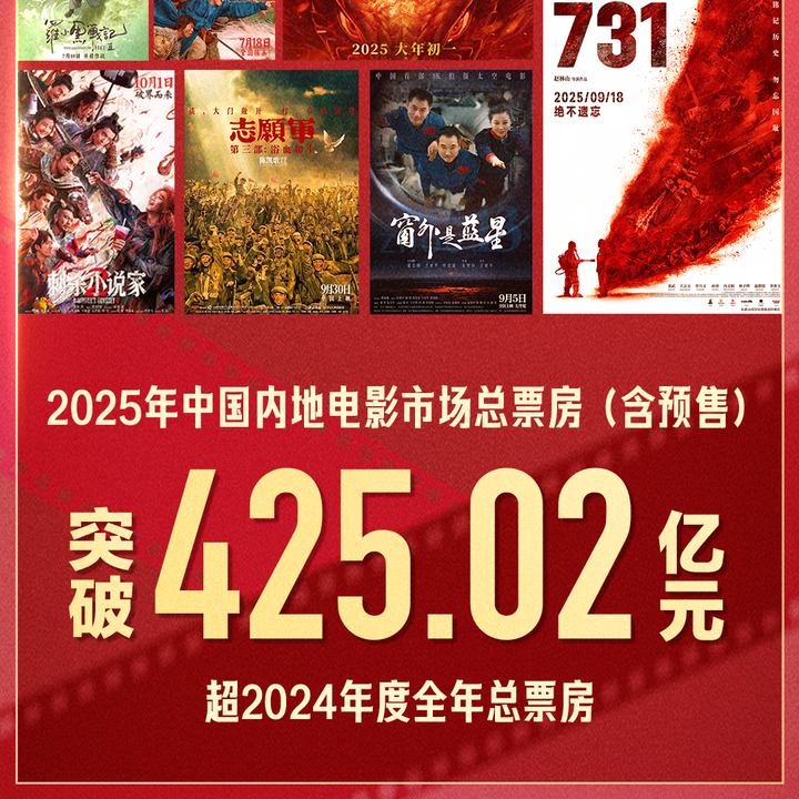 超越去年全年！2025电影总票房突破425.02亿