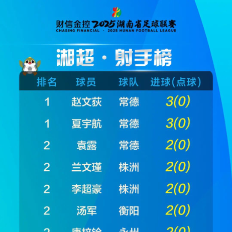 财信金控湘超射手榜（截至10月3日）