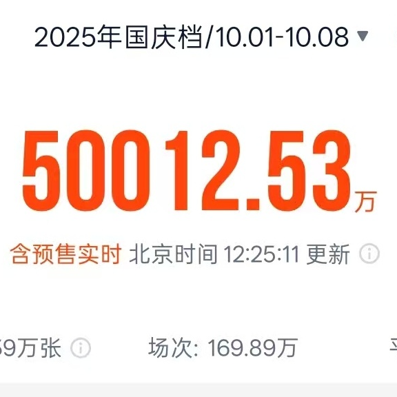 再创新高！2025年国庆档电影总票房突破5亿