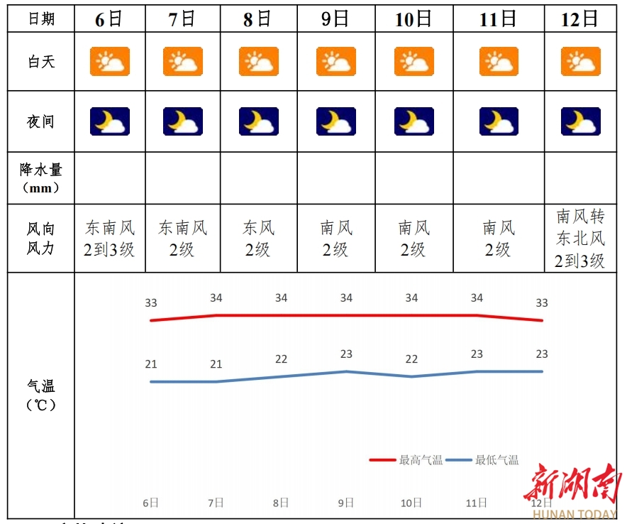 未来一周邵阳市以晴到多云天气为主