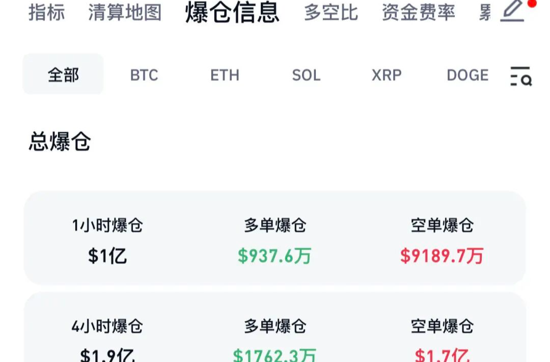 突然大涨，比特币突破12.5万美元！超10万人爆仓！