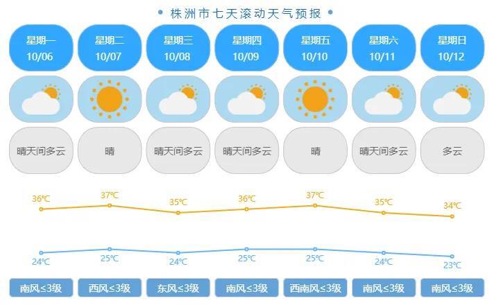 子怡说天气｜天气连晴，气温偏高！株洲本周天气预报来了