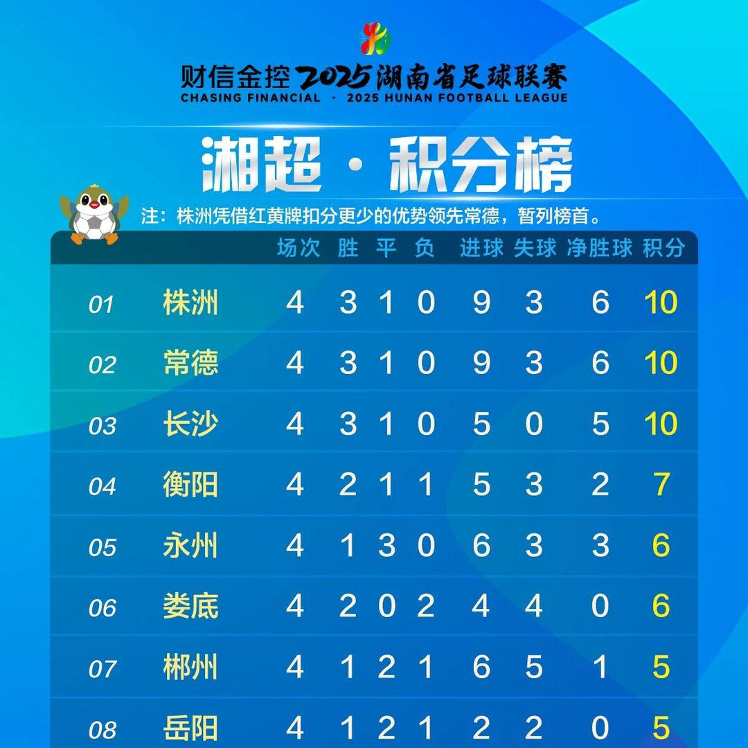 株洲重回湘超积分榜第一！