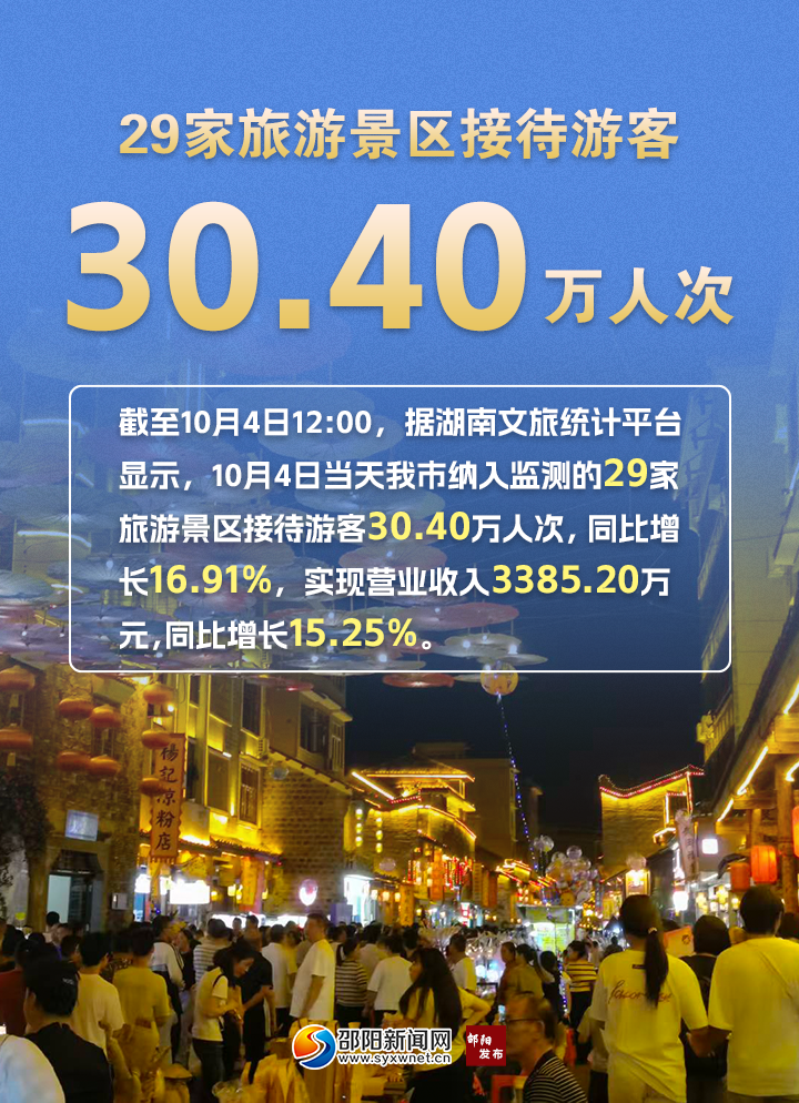 国庆玩转邵阳㊾ | 第四天，邵阳揽金3385.2万元！