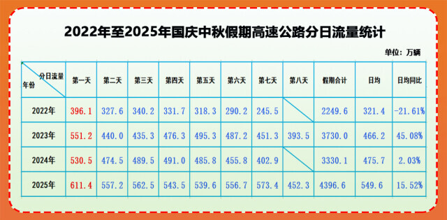 日均流量首超春节！8天长假湖南高速公路跑了多少车？