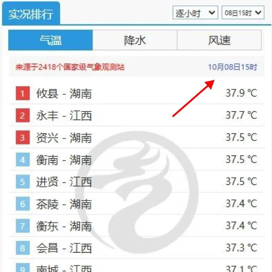 最高39℃！湖南热到全国第一！