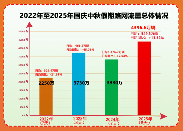 湖南高速长假流量盘点：收费站谁是“流量王”？跨省“交流”谁最密切？