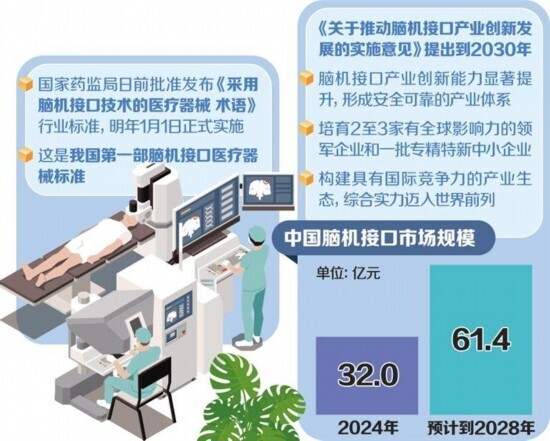 我国首部脑机接口医疗器械标准明年1月1日正式实施