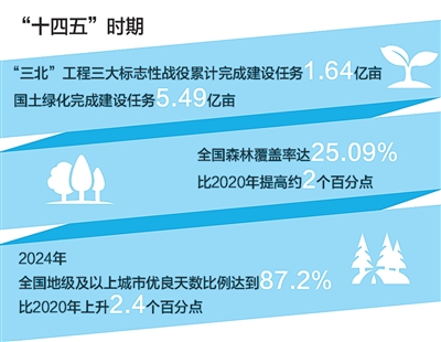 生态文明建设实现新进步
