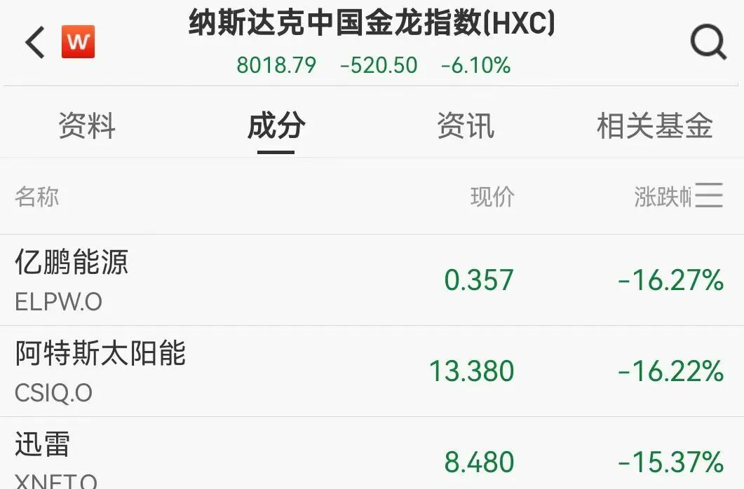 美股大跌！币圈一天100亿美元遭平仓！