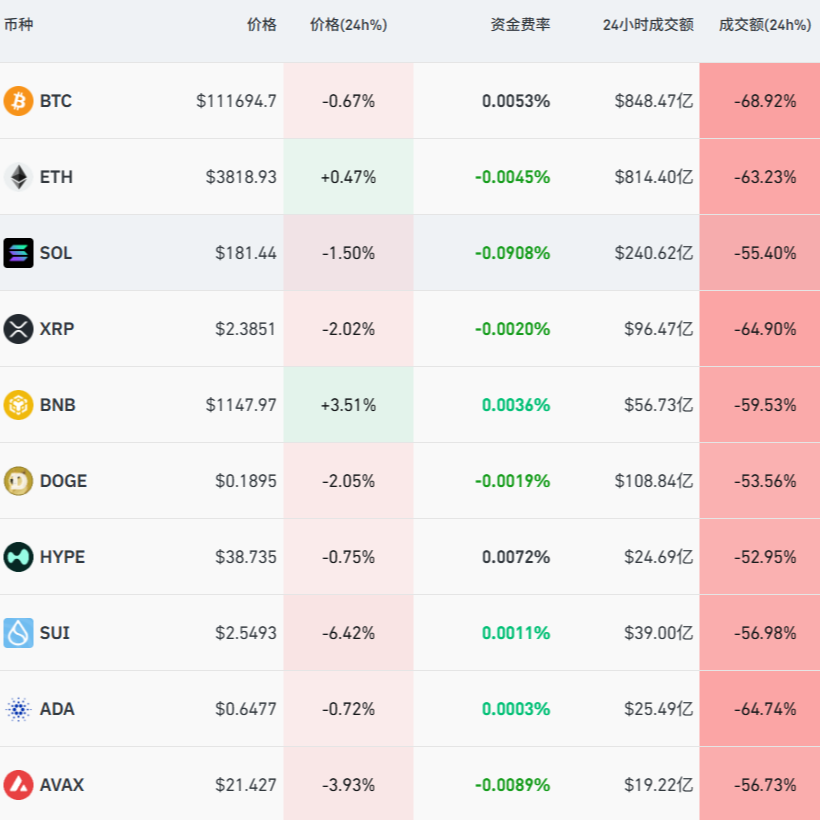又有超20万人爆仓，比特币交易额骤减近70%