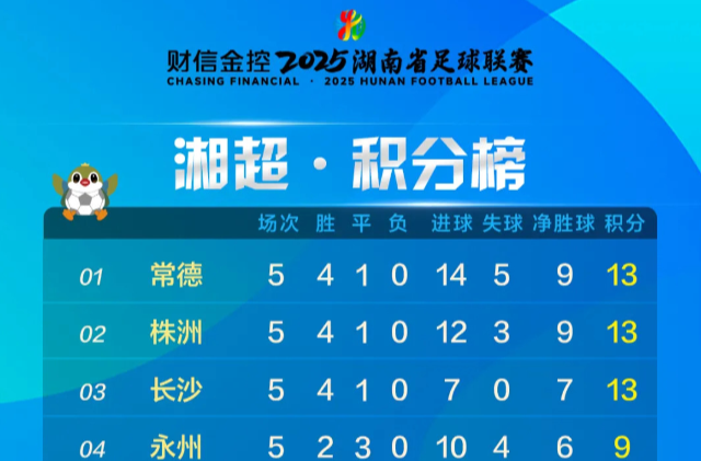 湘超积分榜（截至10月12日）