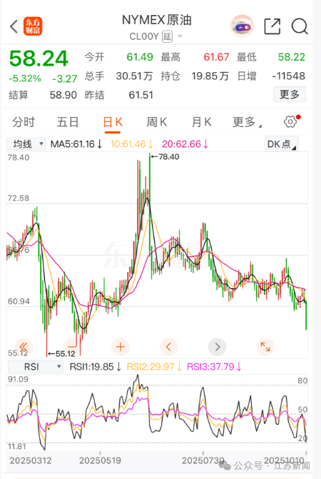 油价调整时间定了！