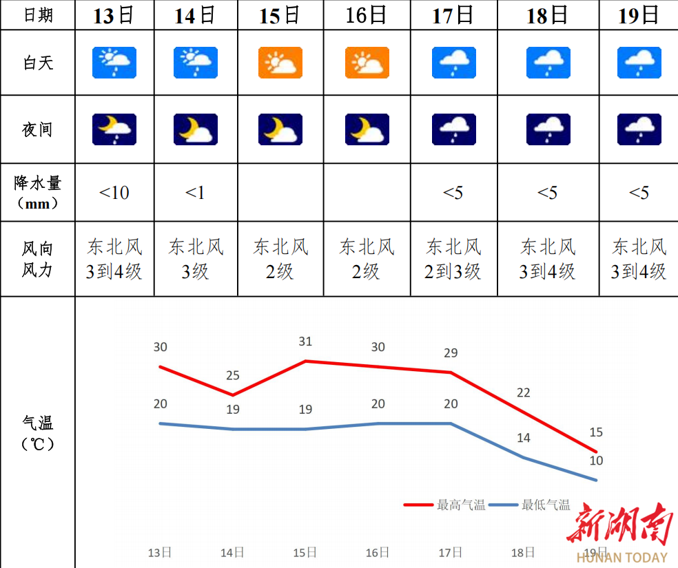 最低10°C！邵阳将迎来断崖式降温