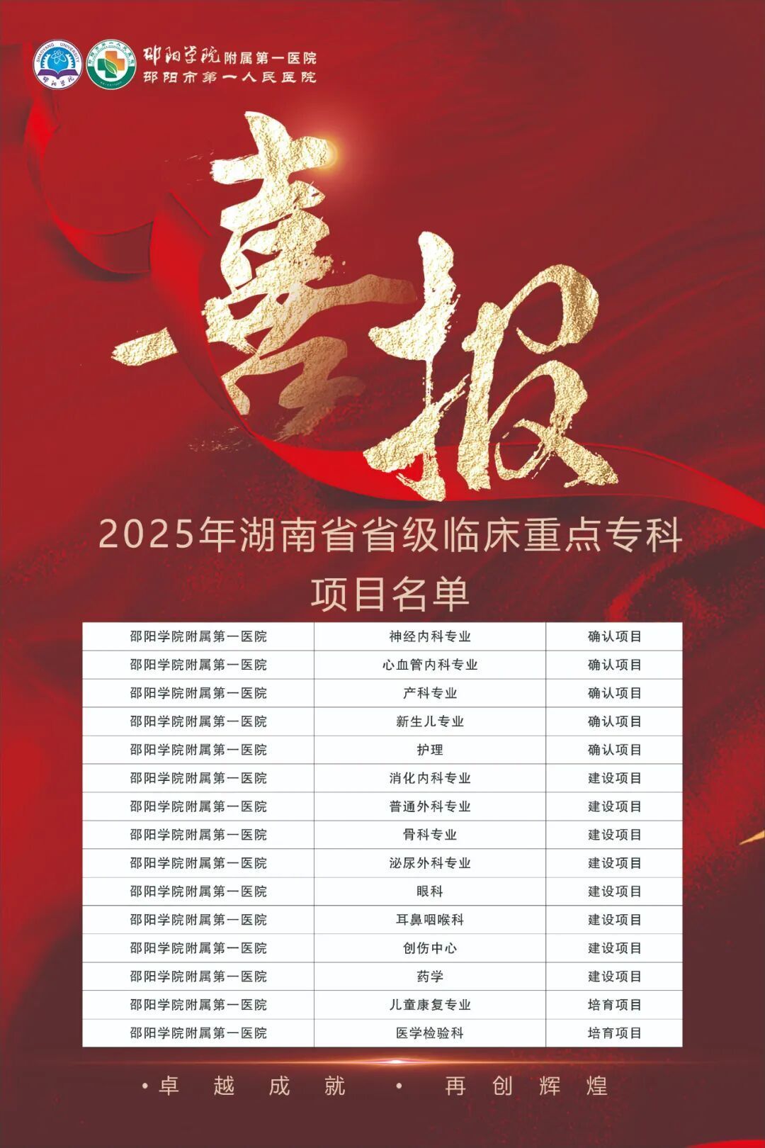 邵阳学院附一医院15个专科入选省级临床重点专科