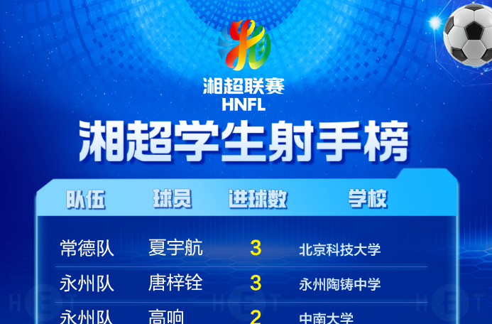湘超学生射手榜来了！湘超近半进球来自学生军