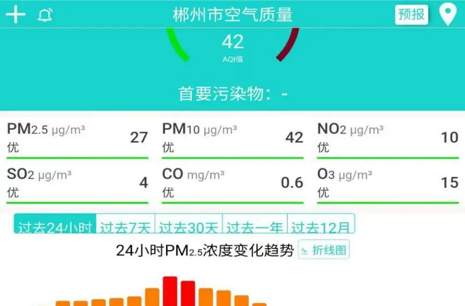 郴州城区为啥还是 “雾蒙蒙”？原因找到了！