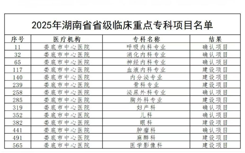 娄底市中心医院14个专科获批省级临床重点专科项目