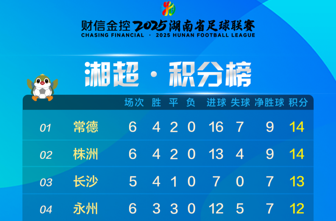 湘超积分榜（截至10月18日）