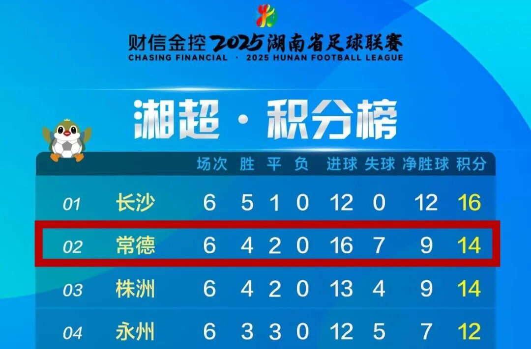 六轮过后 “湘超”积分榜常德位列第二