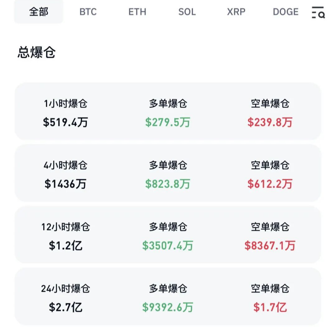 集体上涨！全球超10万人爆仓