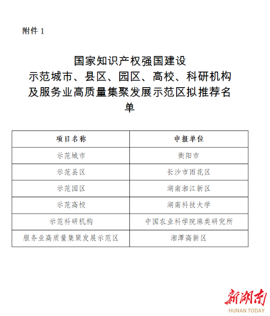速看！湖南公示知识产权强国建设示范创建拟推荐名单