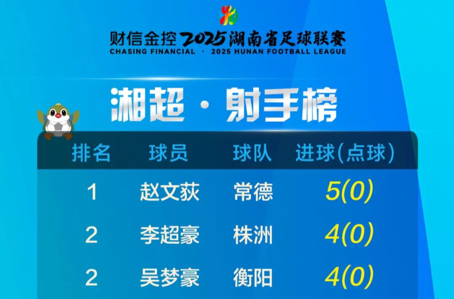 湘超射手榜（截至10月19日）