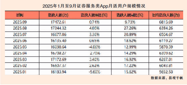 1.75亿人 9月证券服务类App月活用户创年内新高