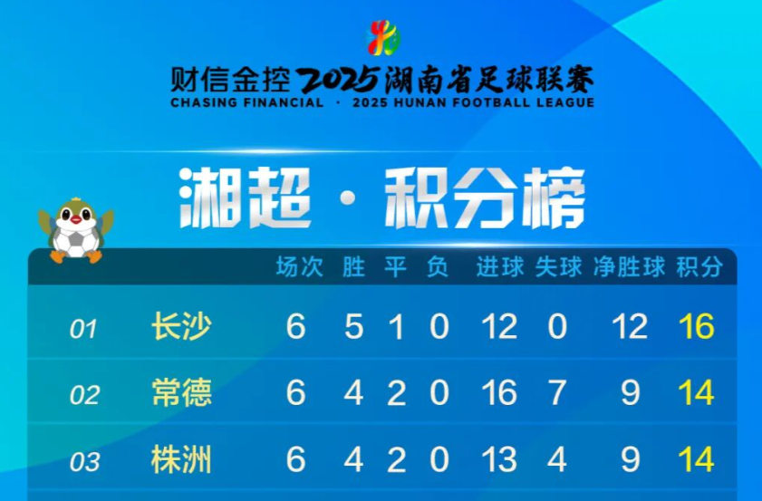 湘超积分榜（截至10月19日）