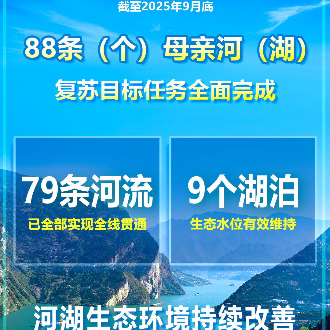 水利部:88条(个)母亲河(湖)复苏目标任务全面完成