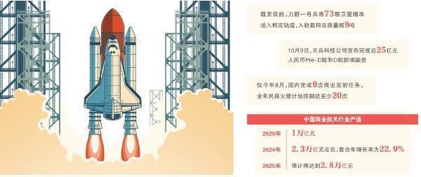 火箭“批量上天” 我国商业航天规模化爬升