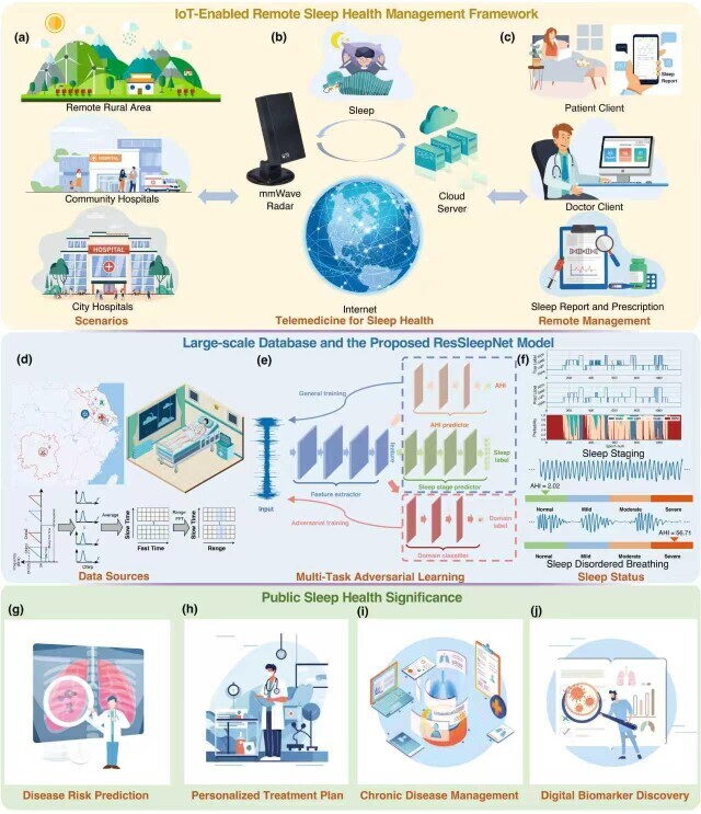 攻克世界难题  “毫米波雷达 大模型”实现睡眠无感监测