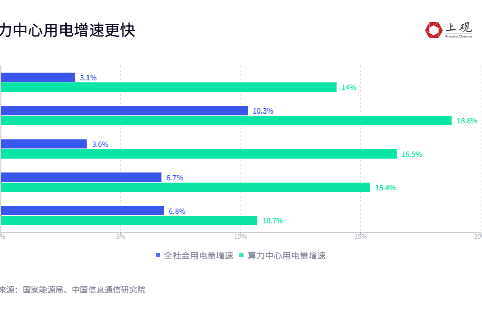 连刷2个月世界第一！中国月用电量突破“万亿千瓦时”背后的秘密