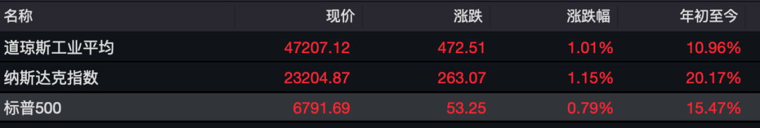 降息两次？美联储，大消息！昨夜，美股新高！