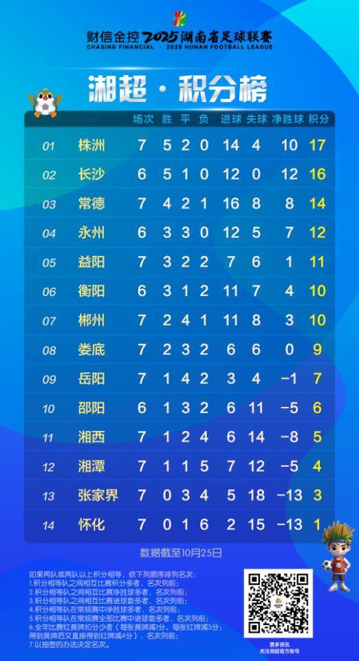 截至10月25日，株洲位列湘超積分榜第一！